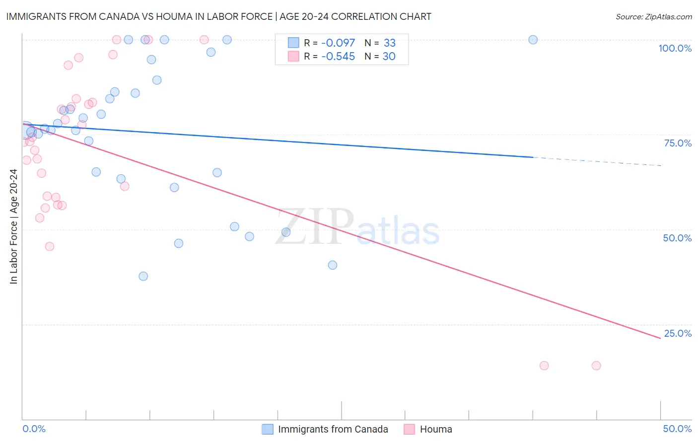 Immigrants from Canada vs Houma In Labor Force | Age 20-24