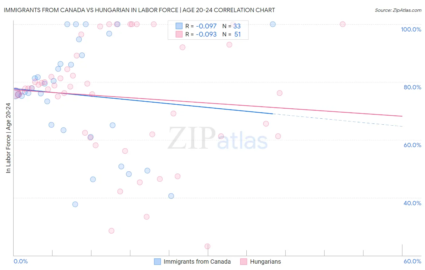 Immigrants from Canada vs Hungarian In Labor Force | Age 20-24