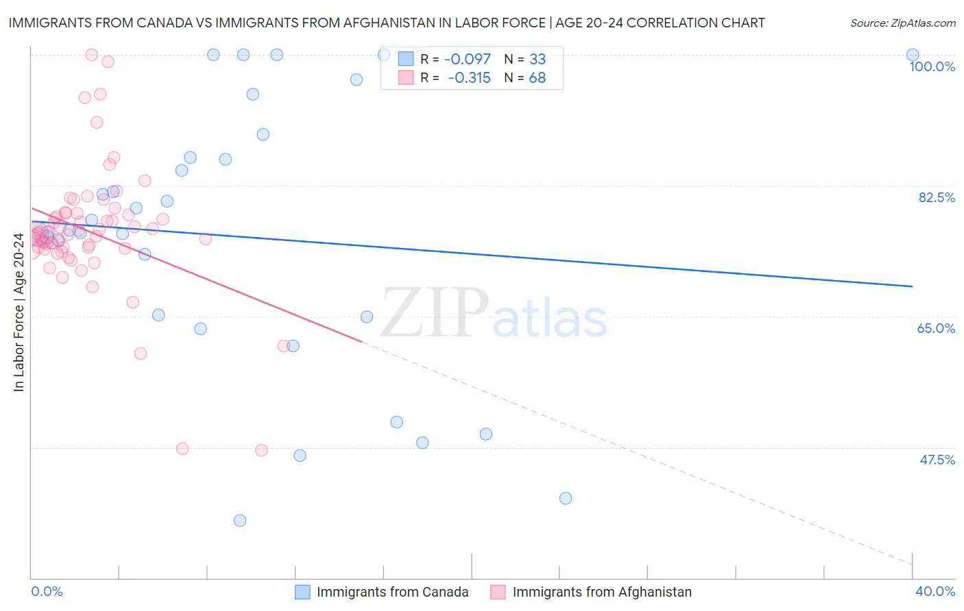 Immigrants from Canada vs Immigrants from Afghanistan In Labor Force | Age 20-24