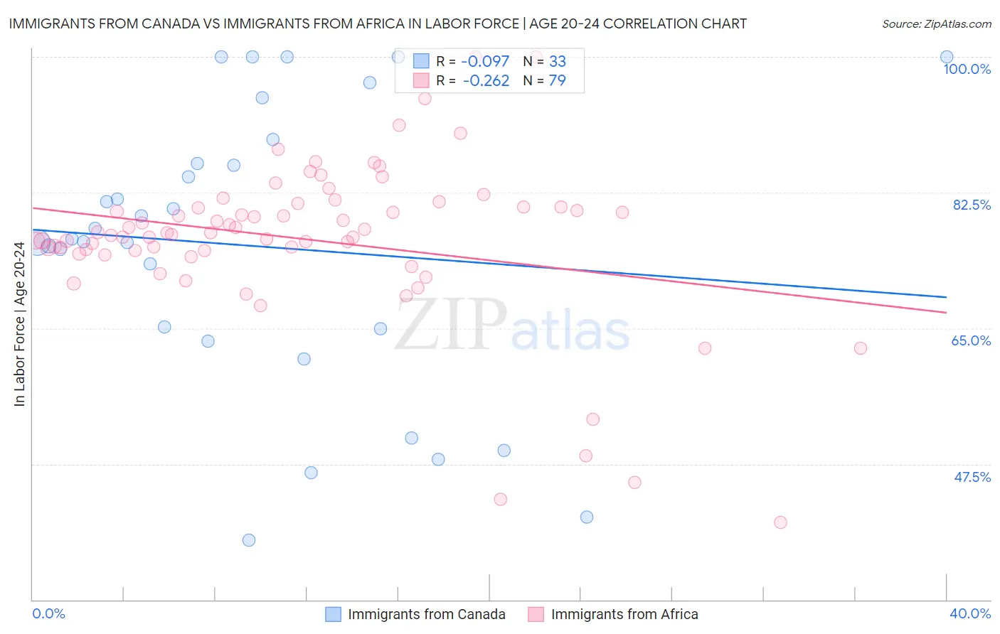 Immigrants from Canada vs Immigrants from Africa In Labor Force | Age 20-24