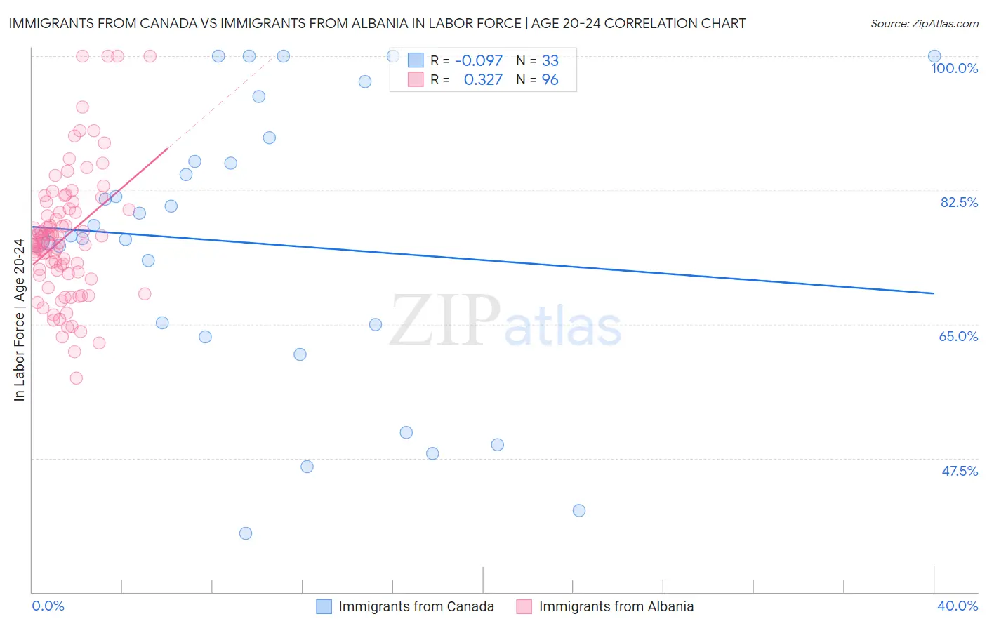Immigrants from Canada vs Immigrants from Albania In Labor Force | Age 20-24