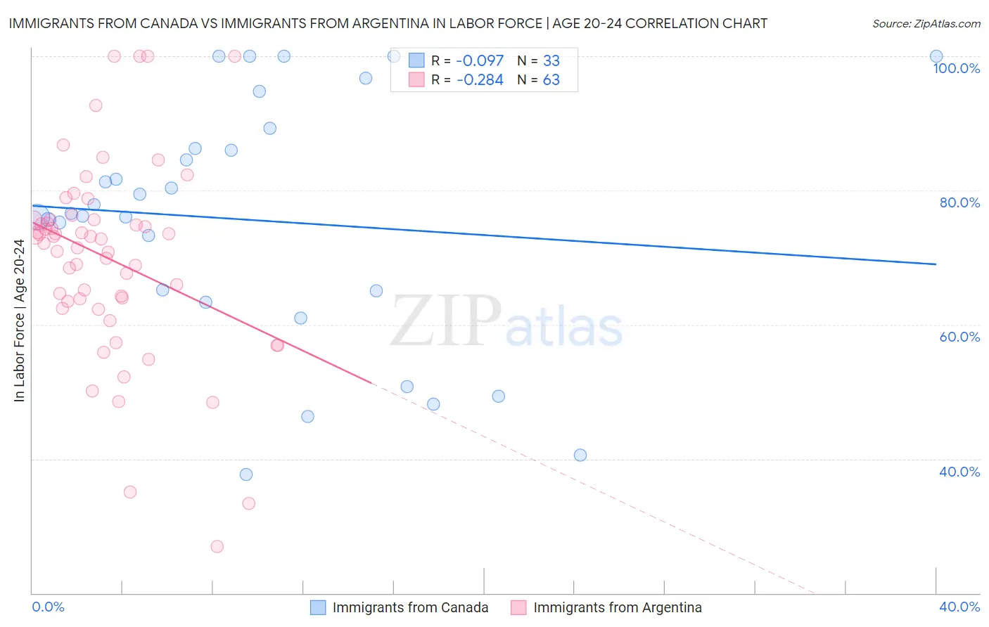 Immigrants from Canada vs Immigrants from Argentina In Labor Force | Age 20-24