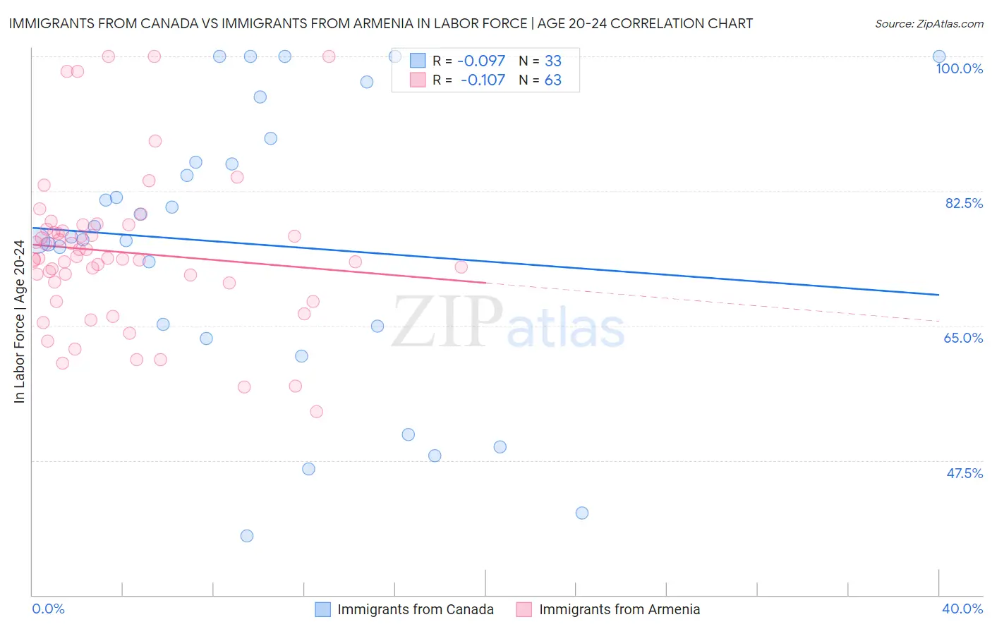Immigrants from Canada vs Immigrants from Armenia In Labor Force | Age 20-24