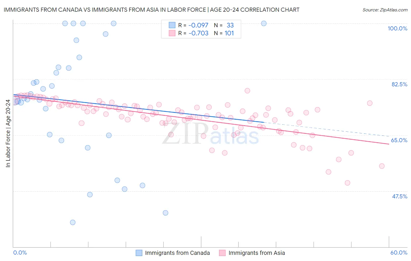 Immigrants from Canada vs Immigrants from Asia In Labor Force | Age 20-24