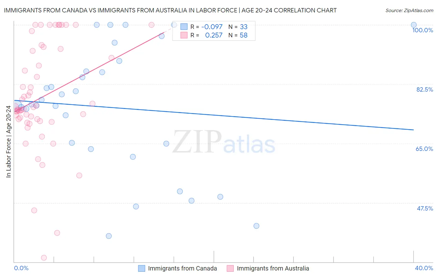 Immigrants from Canada vs Immigrants from Australia In Labor Force | Age 20-24
