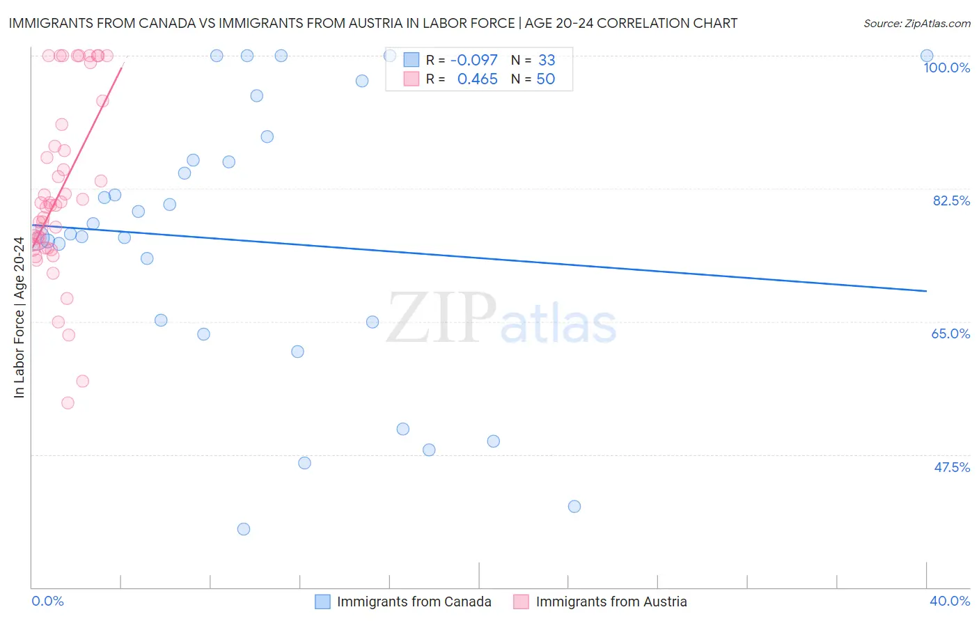 Immigrants from Canada vs Immigrants from Austria In Labor Force | Age 20-24