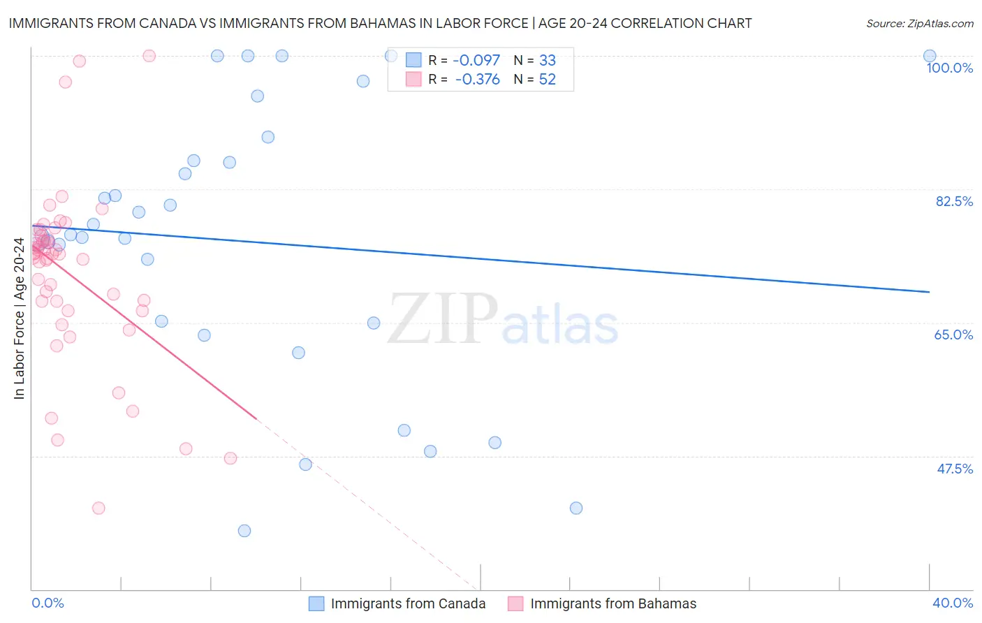 Immigrants from Canada vs Immigrants from Bahamas In Labor Force | Age 20-24