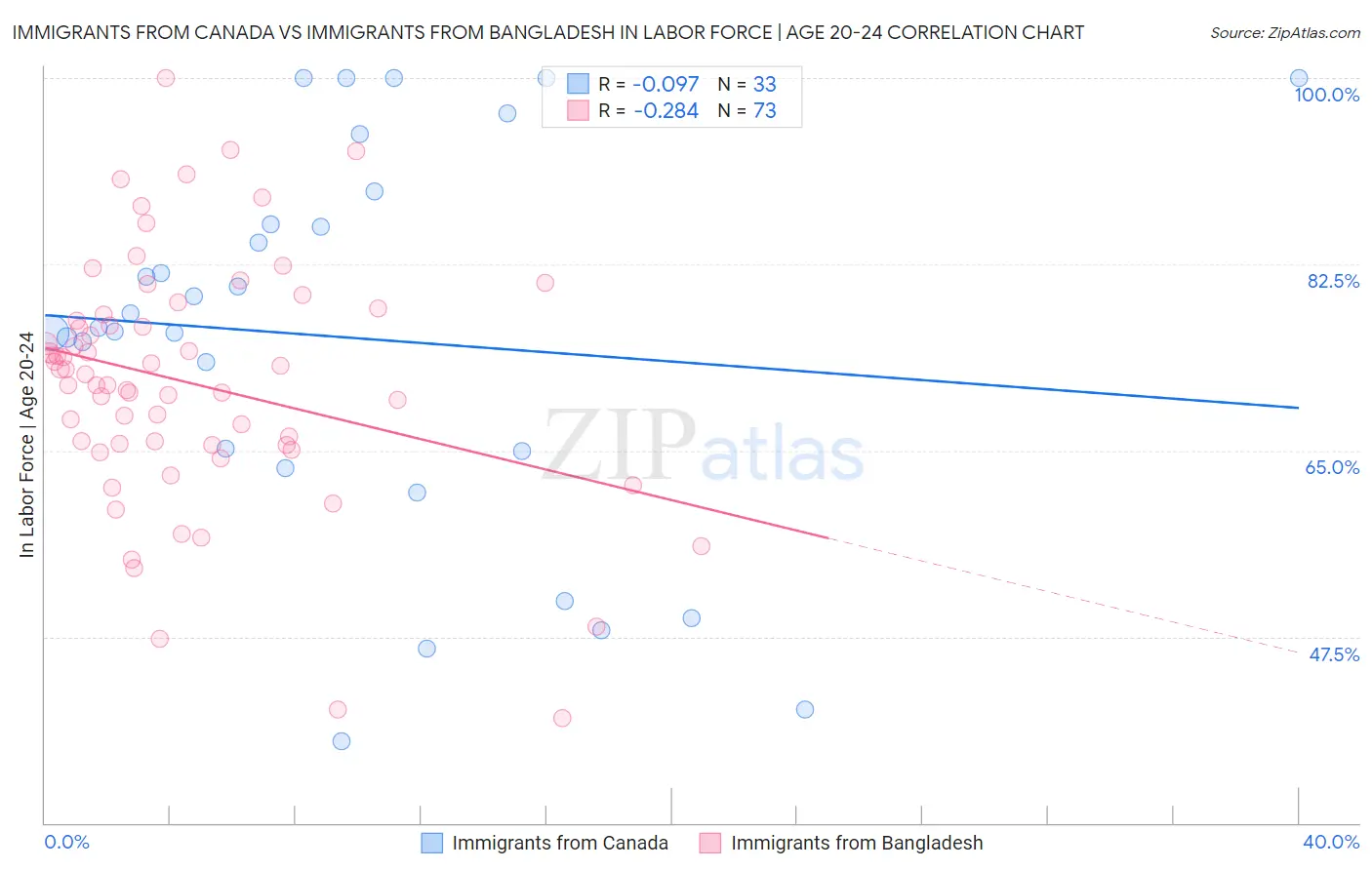 Immigrants from Canada vs Immigrants from Bangladesh In Labor Force | Age 20-24