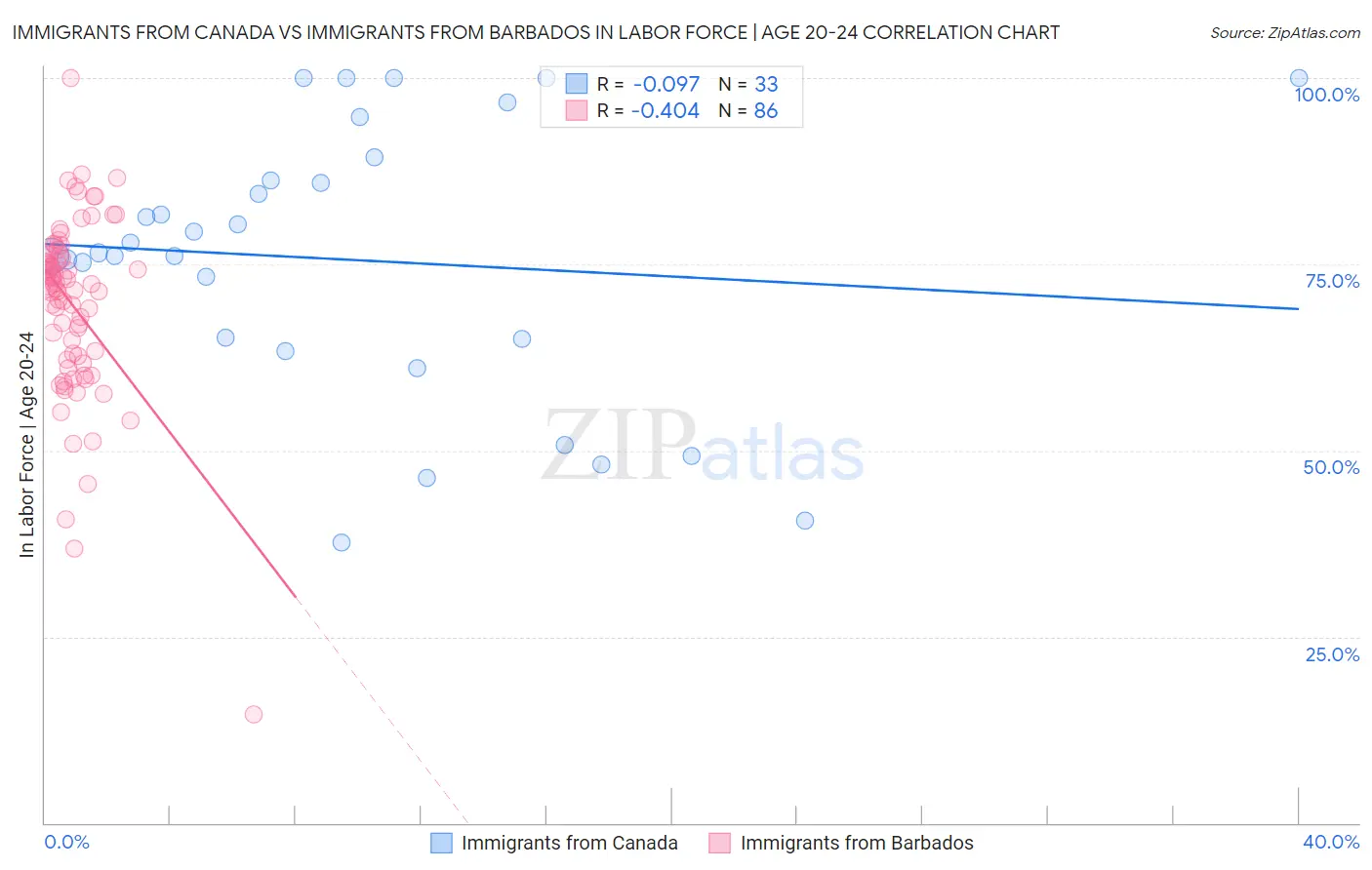 Immigrants from Canada vs Immigrants from Barbados In Labor Force | Age 20-24