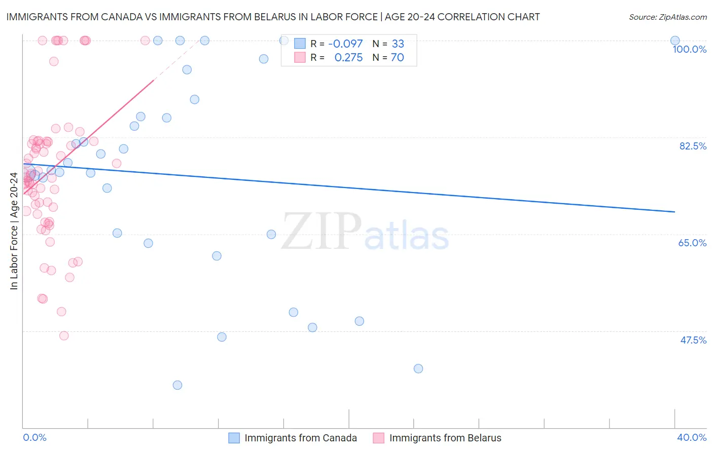Immigrants from Canada vs Immigrants from Belarus In Labor Force | Age 20-24