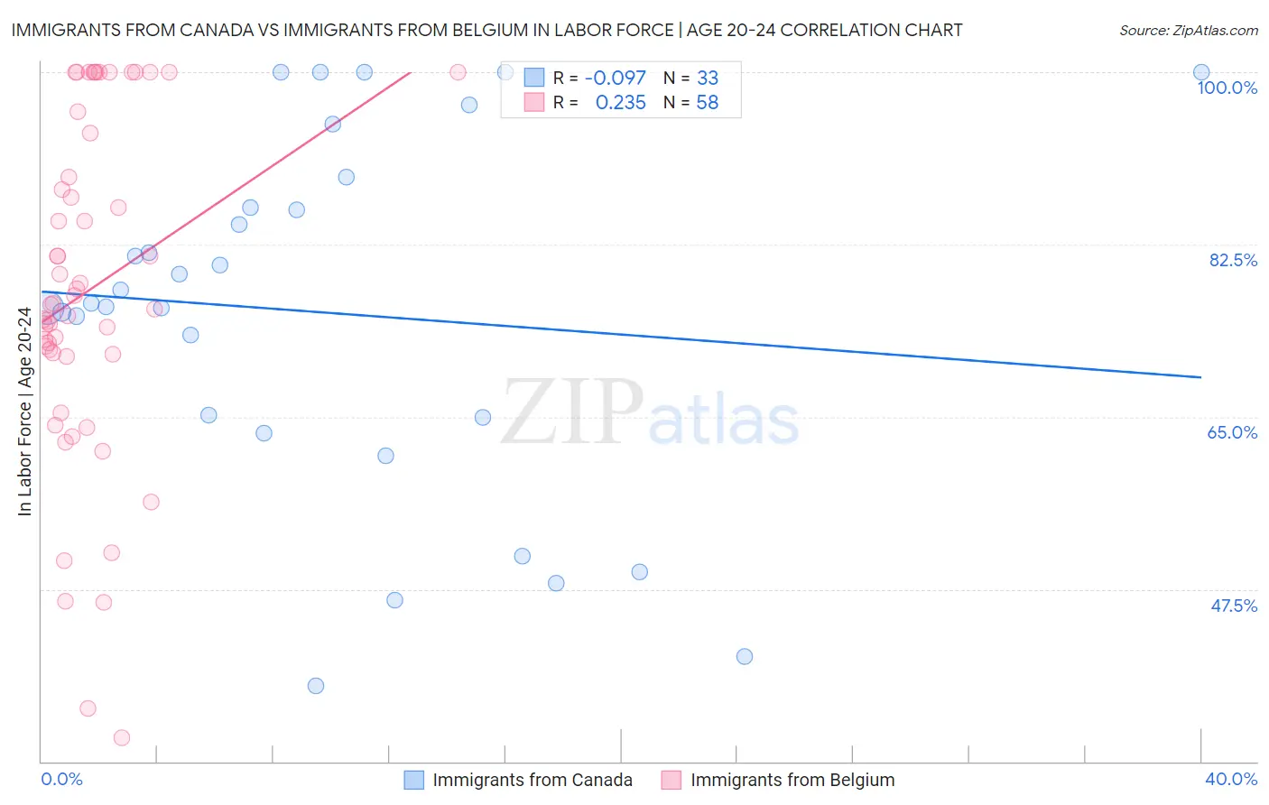Immigrants from Canada vs Immigrants from Belgium In Labor Force | Age 20-24
