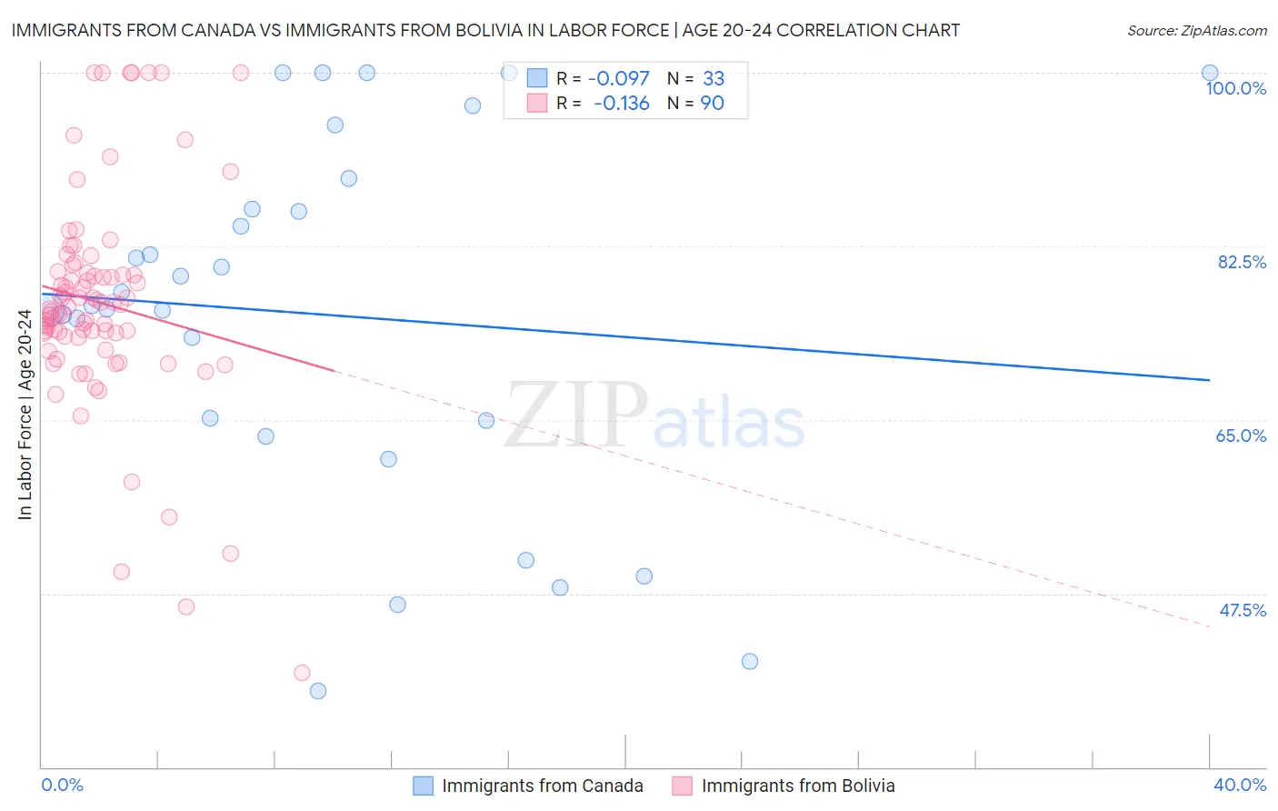 Immigrants from Canada vs Immigrants from Bolivia In Labor Force | Age 20-24