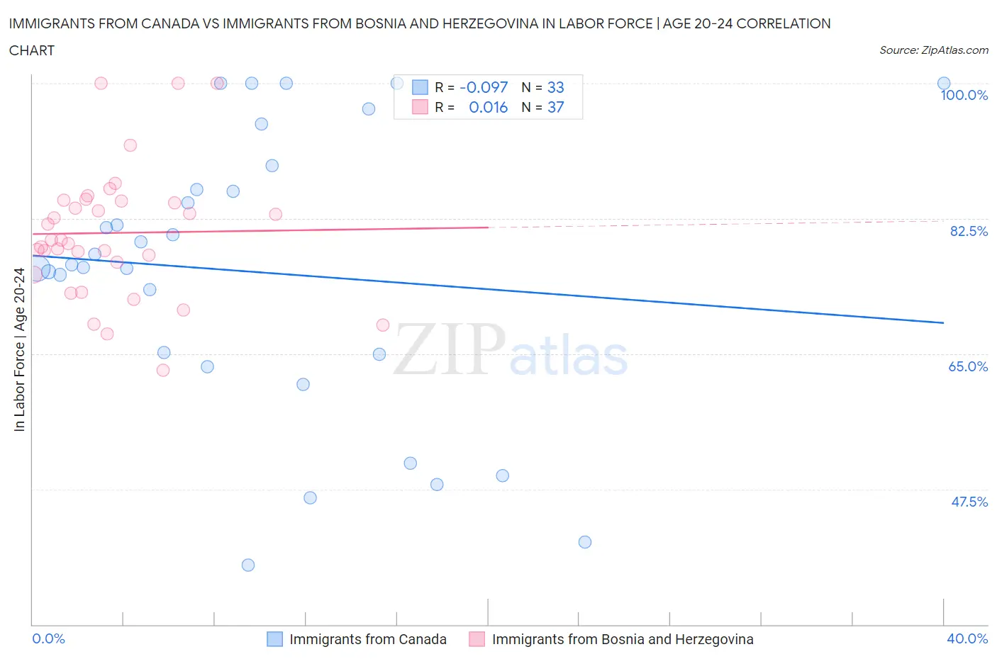 Immigrants from Canada vs Immigrants from Bosnia and Herzegovina In Labor Force | Age 20-24