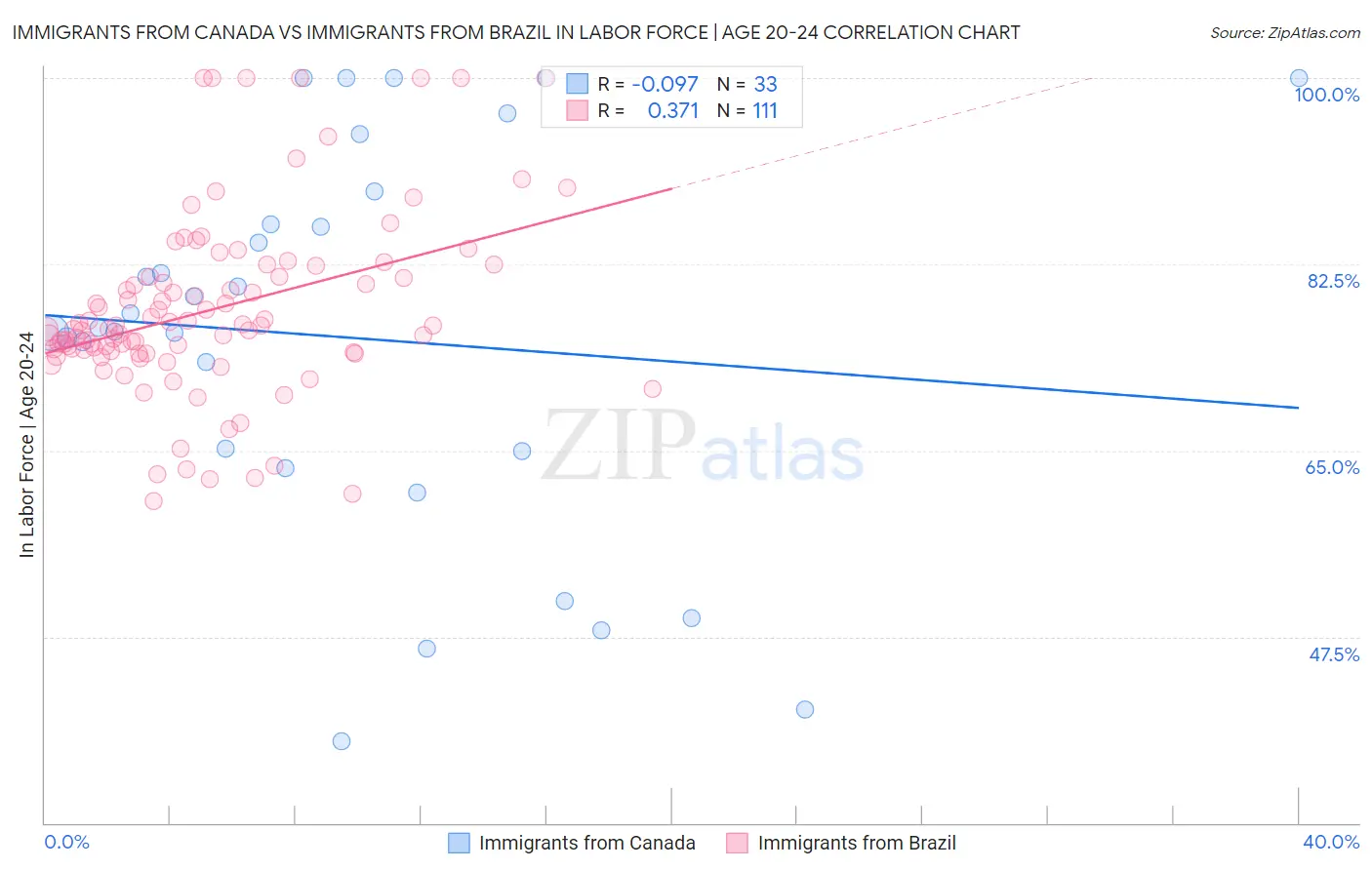 Immigrants from Canada vs Immigrants from Brazil In Labor Force | Age 20-24