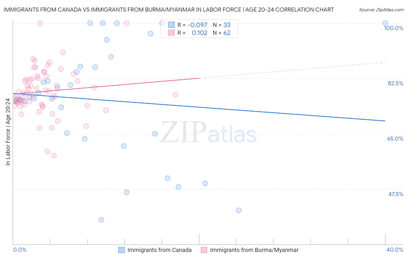 Immigrants from Canada vs Immigrants from Burma/Myanmar In Labor Force | Age 20-24