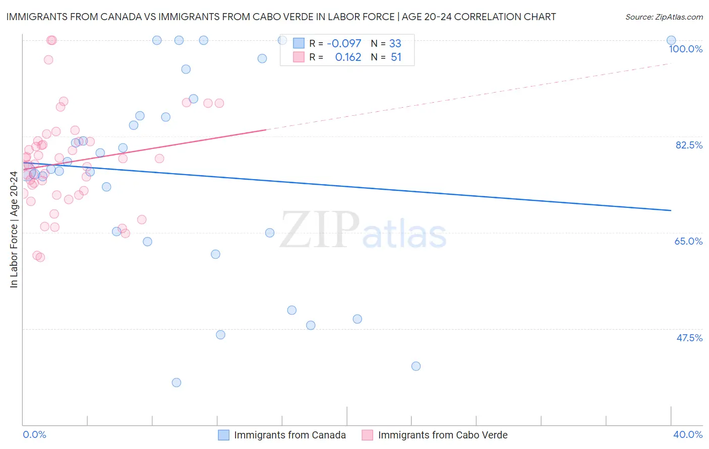 Immigrants from Canada vs Immigrants from Cabo Verde In Labor Force | Age 20-24