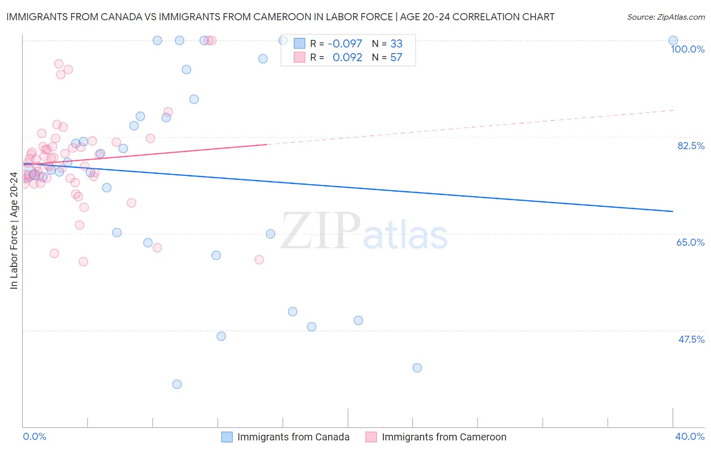 Immigrants from Canada vs Immigrants from Cameroon In Labor Force | Age 20-24