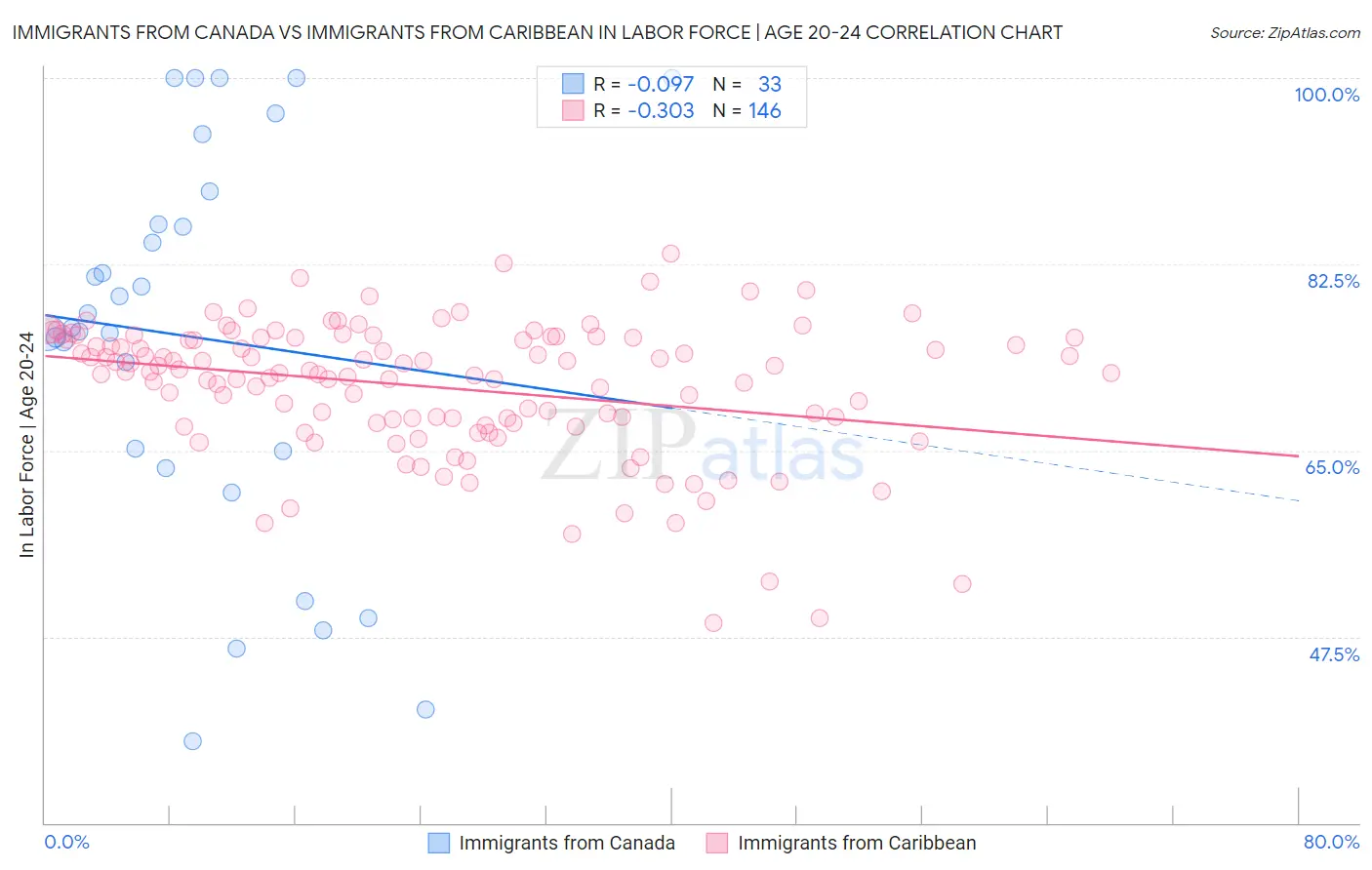 Immigrants from Canada vs Immigrants from Caribbean In Labor Force | Age 20-24