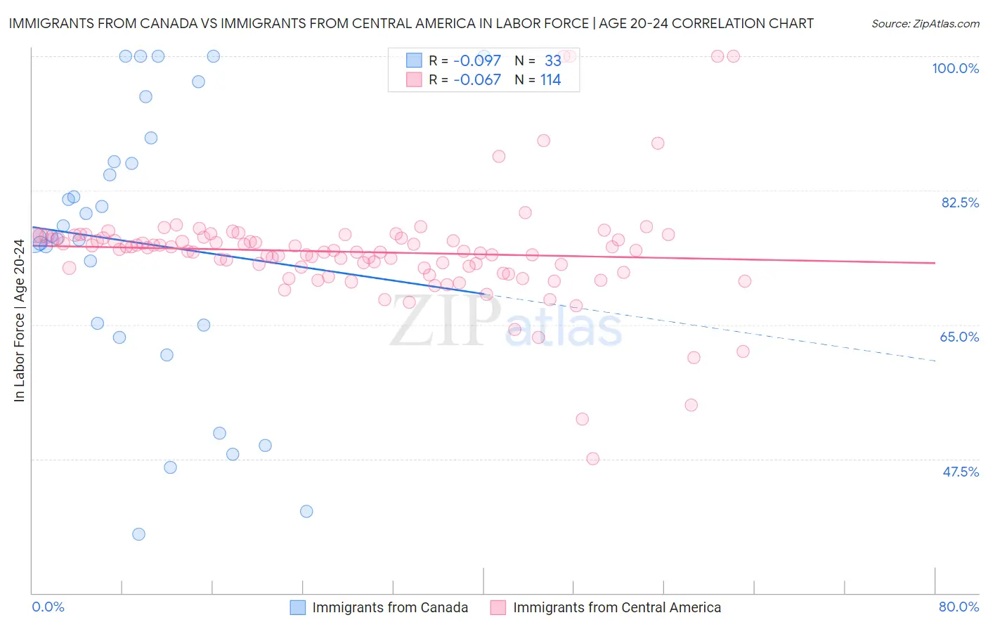 Immigrants from Canada vs Immigrants from Central America In Labor Force | Age 20-24