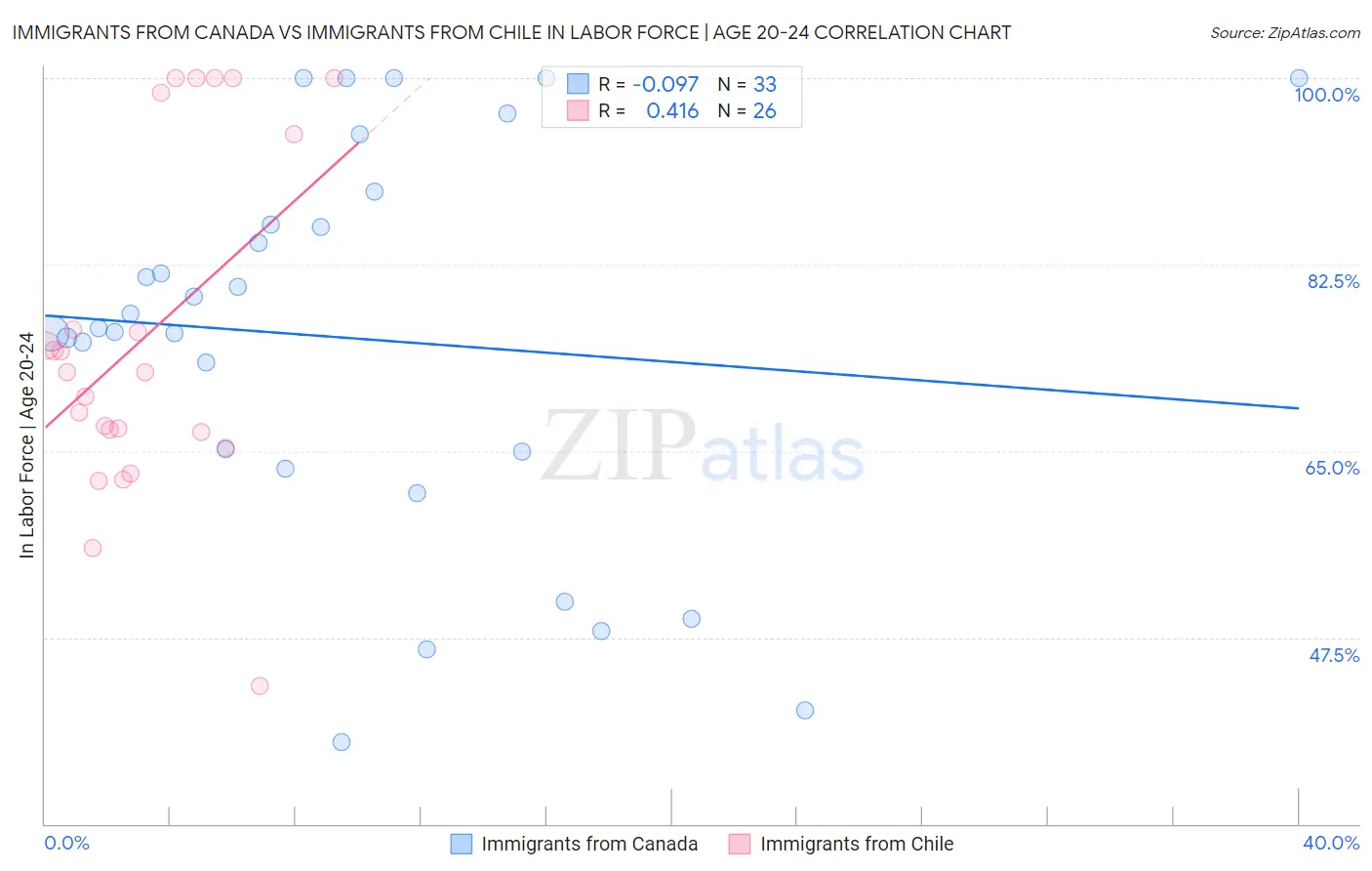 Immigrants from Canada vs Immigrants from Chile In Labor Force | Age 20-24