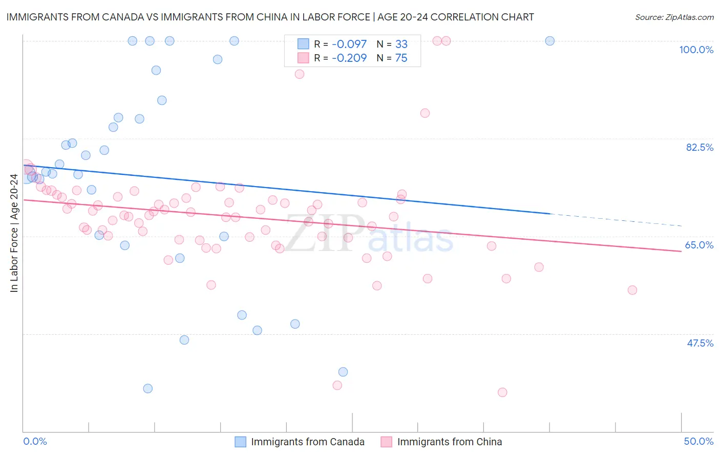 Immigrants from Canada vs Immigrants from China In Labor Force | Age 20-24