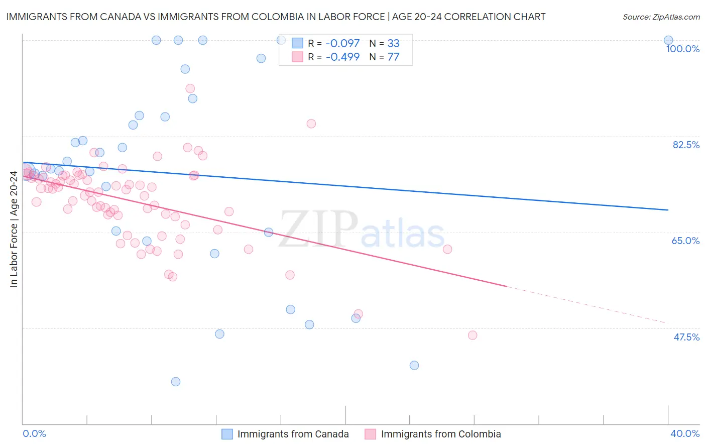 Immigrants from Canada vs Immigrants from Colombia In Labor Force | Age 20-24