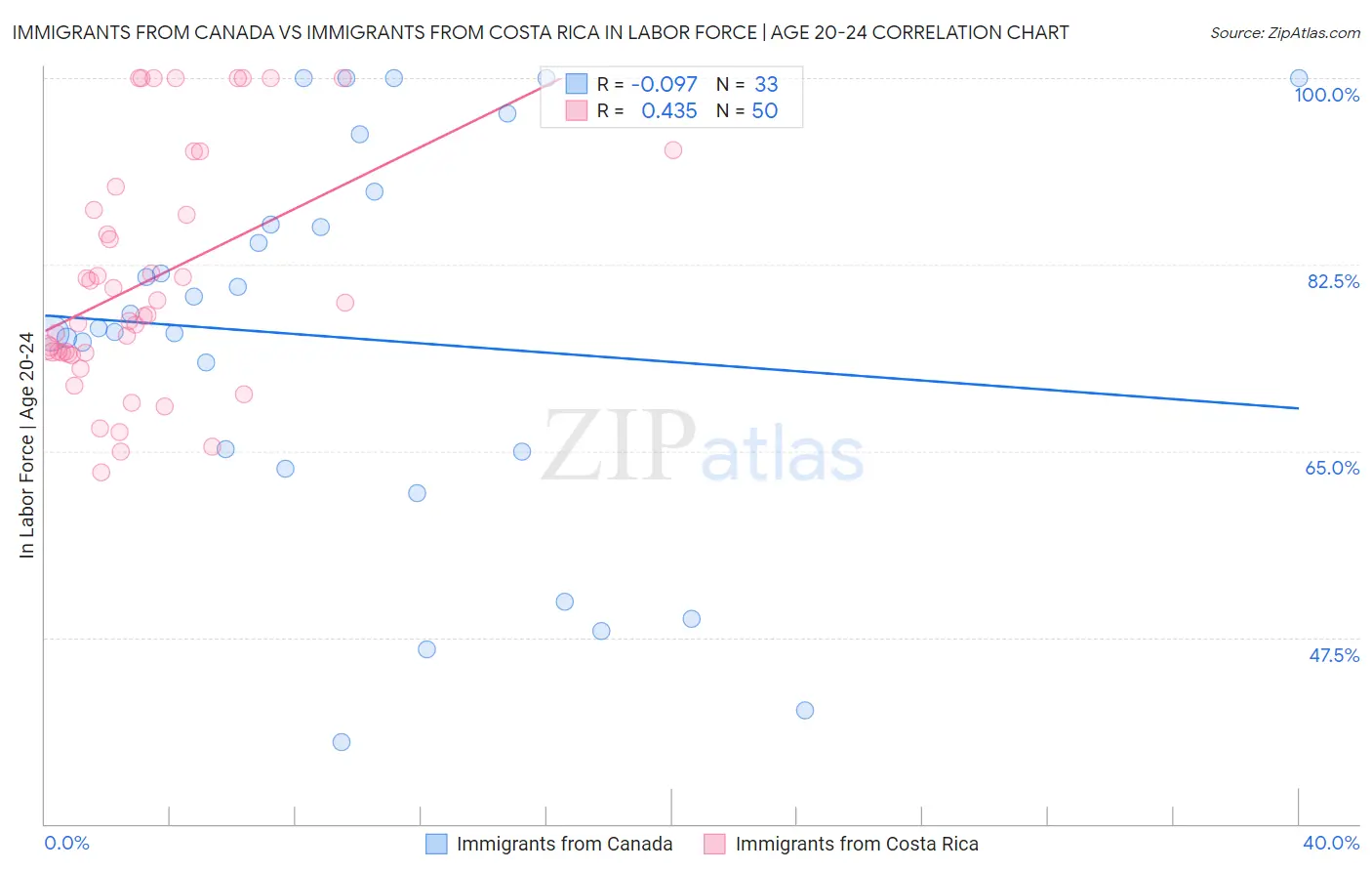 Immigrants from Canada vs Immigrants from Costa Rica In Labor Force | Age 20-24