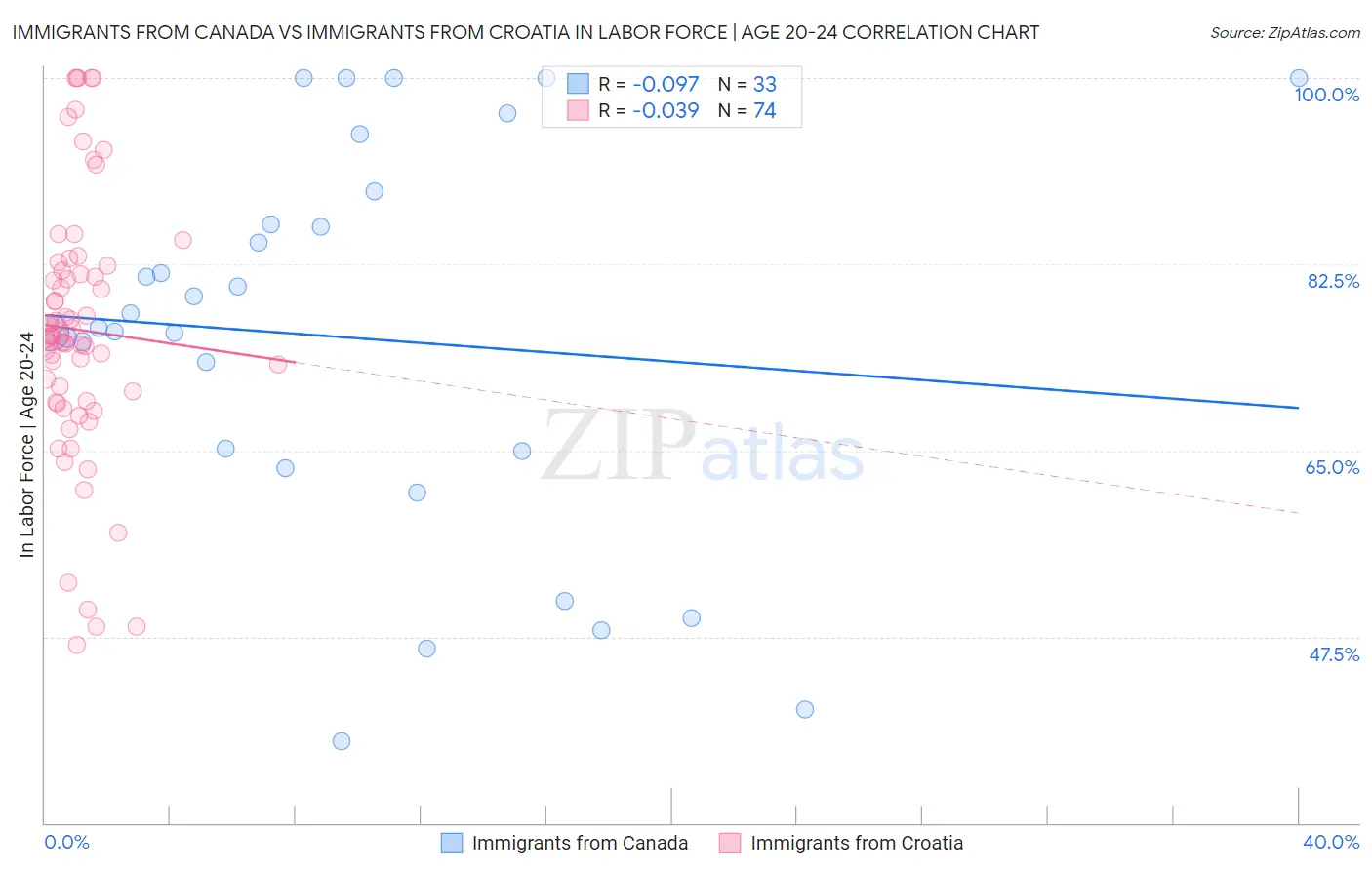 Immigrants from Canada vs Immigrants from Croatia In Labor Force | Age 20-24