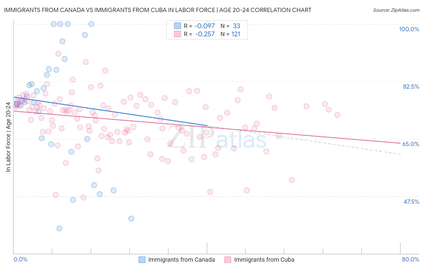 Immigrants from Canada vs Immigrants from Cuba In Labor Force | Age 20-24