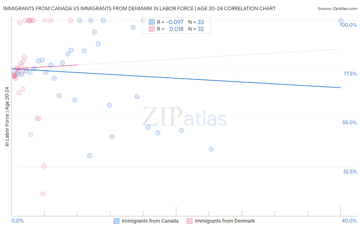 Immigrants from Canada vs Immigrants from Denmark In Labor Force | Age 20-24