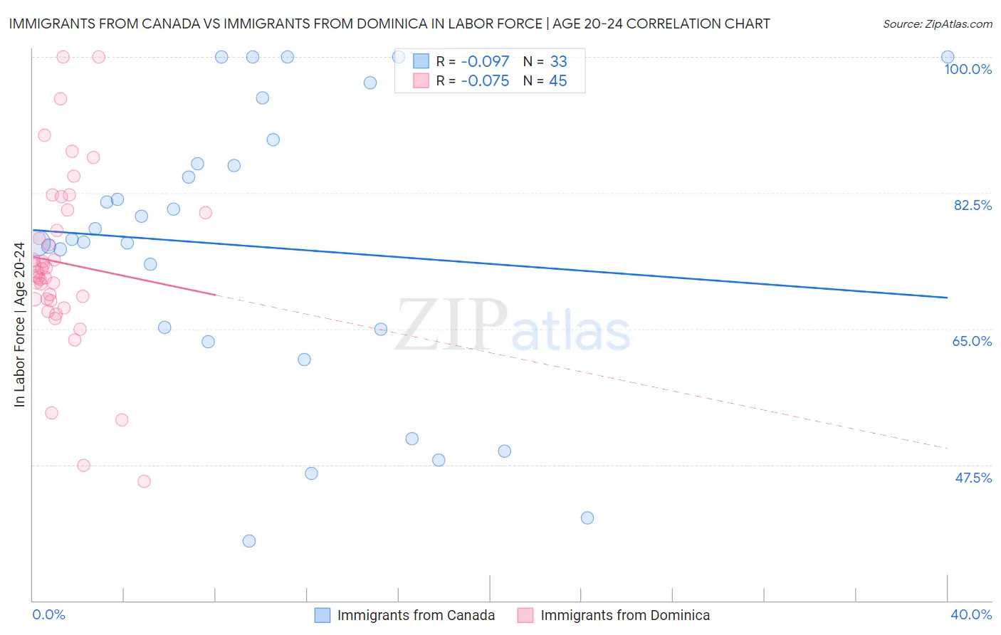 Immigrants from Canada vs Immigrants from Dominica In Labor Force | Age 20-24