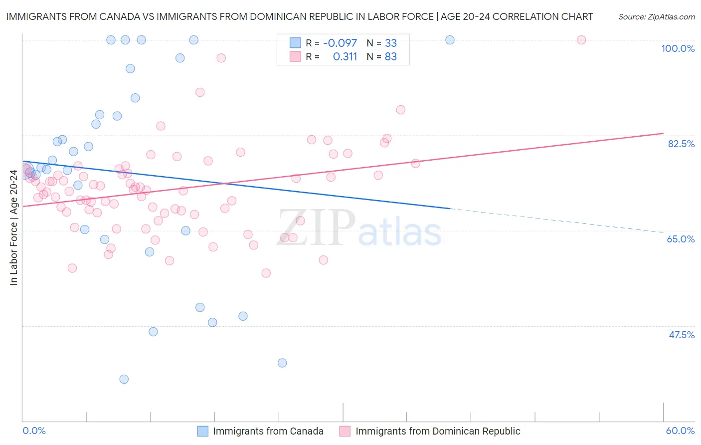 Immigrants from Canada vs Immigrants from Dominican Republic In Labor Force | Age 20-24