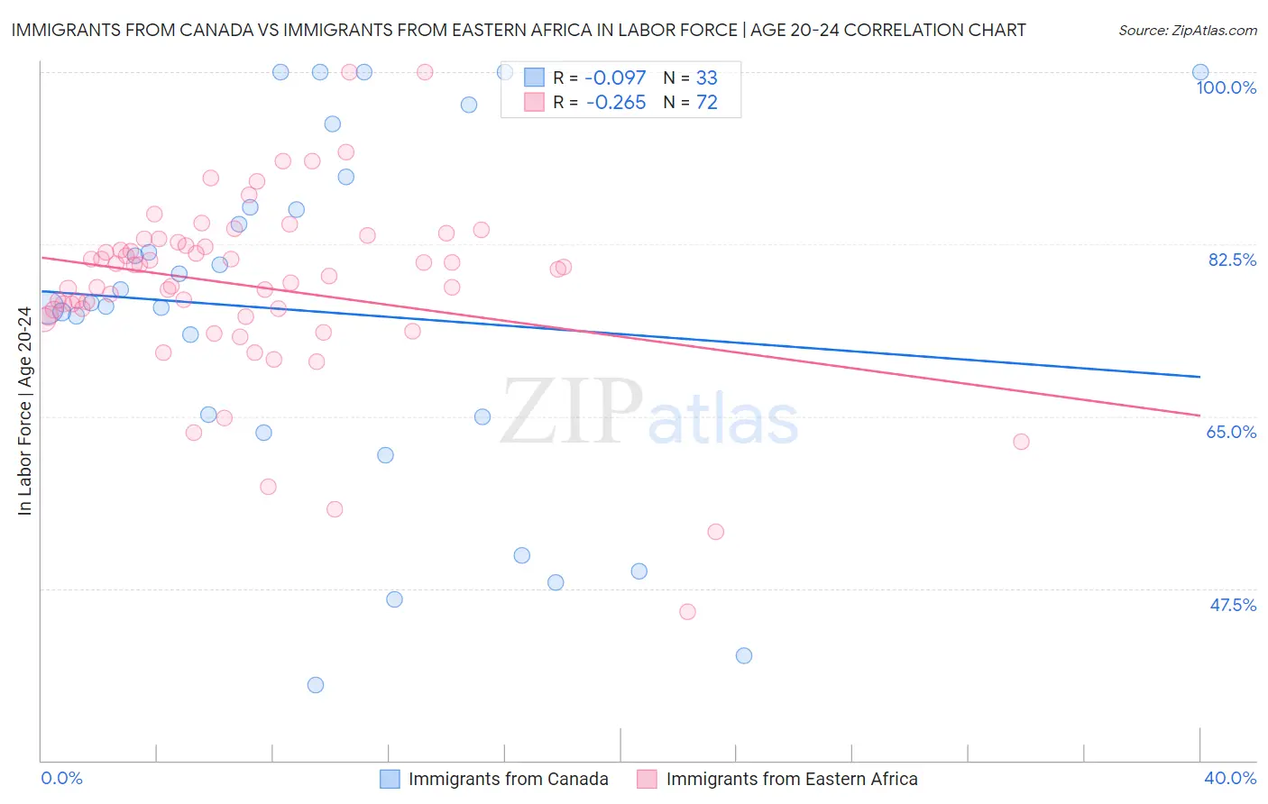 Immigrants from Canada vs Immigrants from Eastern Africa In Labor Force | Age 20-24