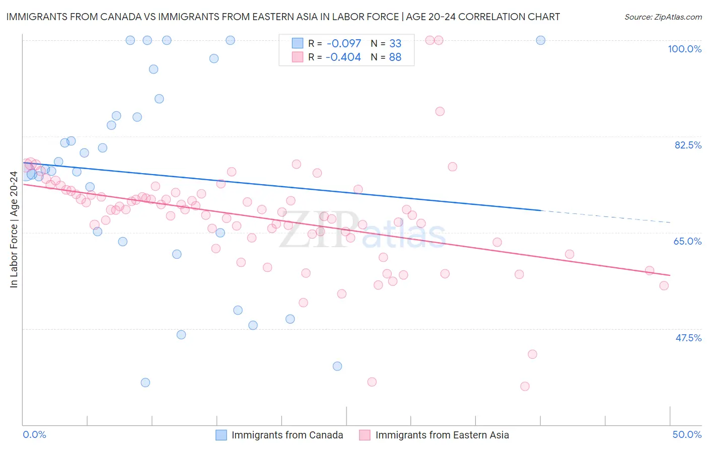 Immigrants from Canada vs Immigrants from Eastern Asia In Labor Force | Age 20-24