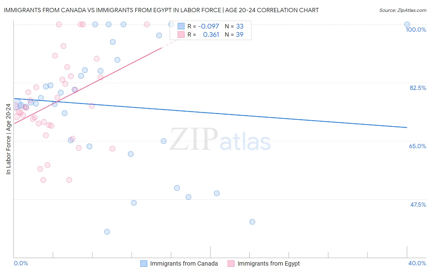 Immigrants from Canada vs Immigrants from Egypt In Labor Force | Age 20-24