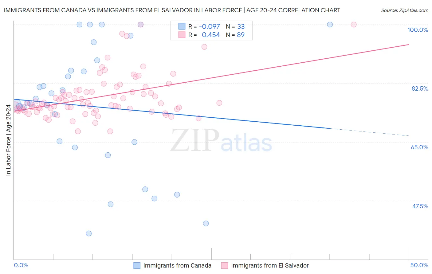 Immigrants from Canada vs Immigrants from El Salvador In Labor Force | Age 20-24