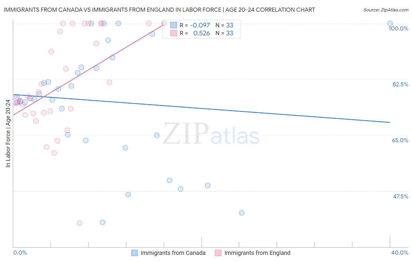 Immigrants from Canada vs Immigrants from England In Labor Force | Age 20-24