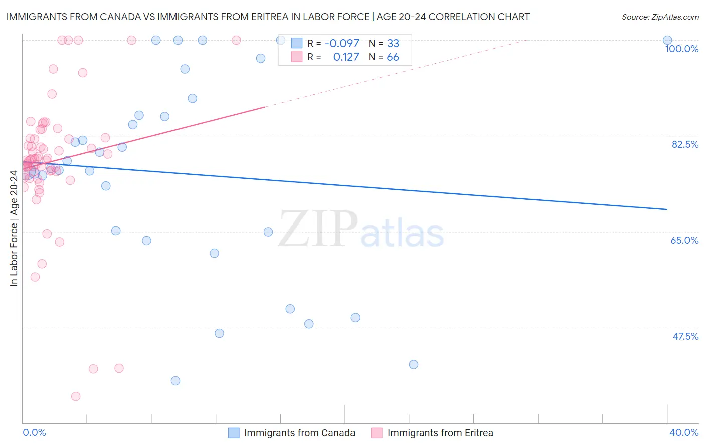 Immigrants from Canada vs Immigrants from Eritrea In Labor Force | Age 20-24