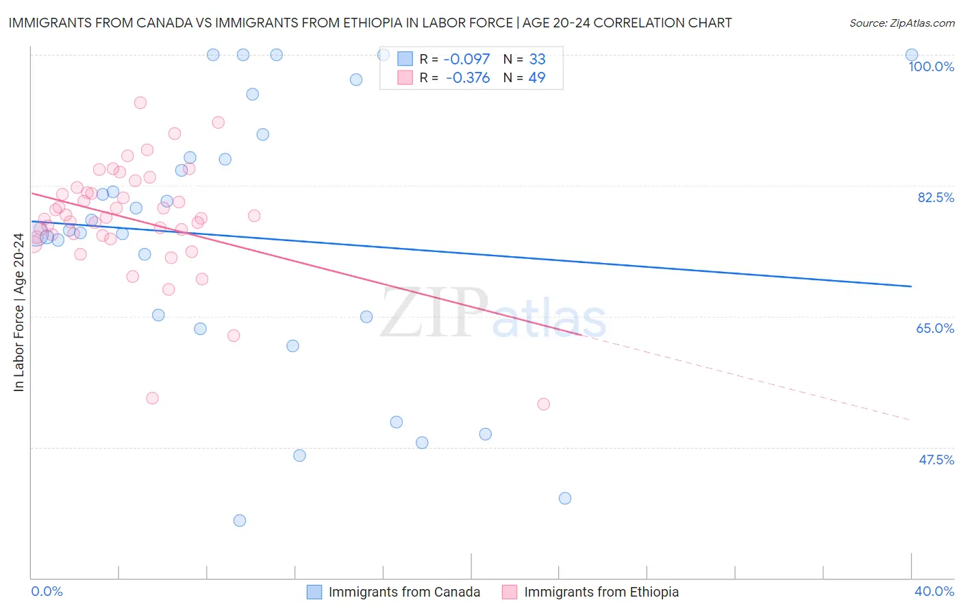 Immigrants from Canada vs Immigrants from Ethiopia In Labor Force | Age 20-24