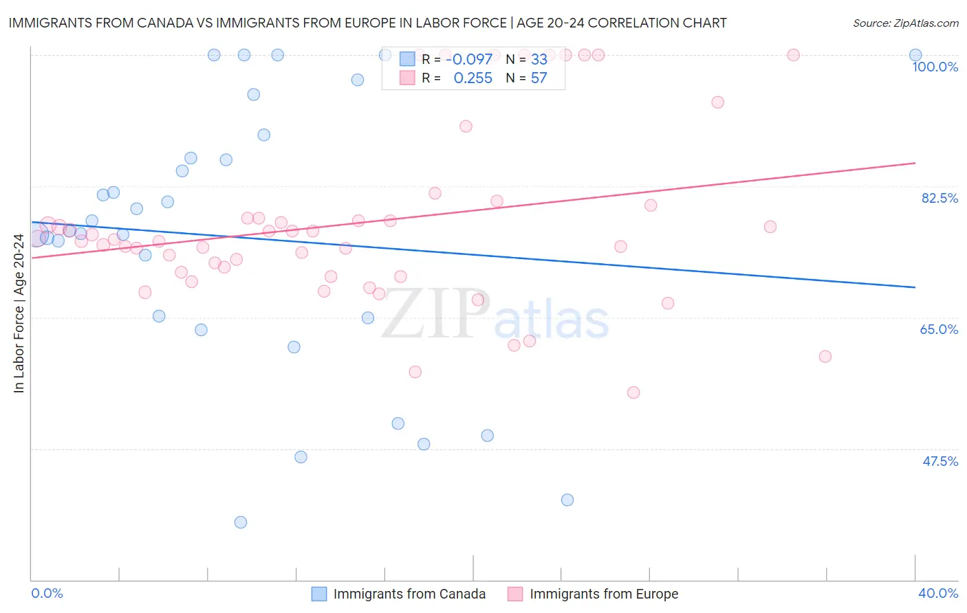 Immigrants from Canada vs Immigrants from Europe In Labor Force | Age 20-24