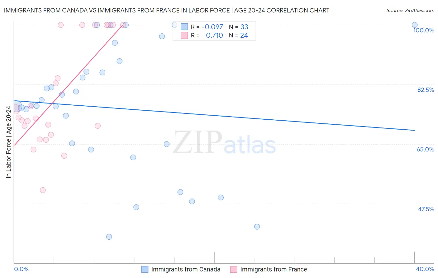 Immigrants from Canada vs Immigrants from France In Labor Force | Age 20-24