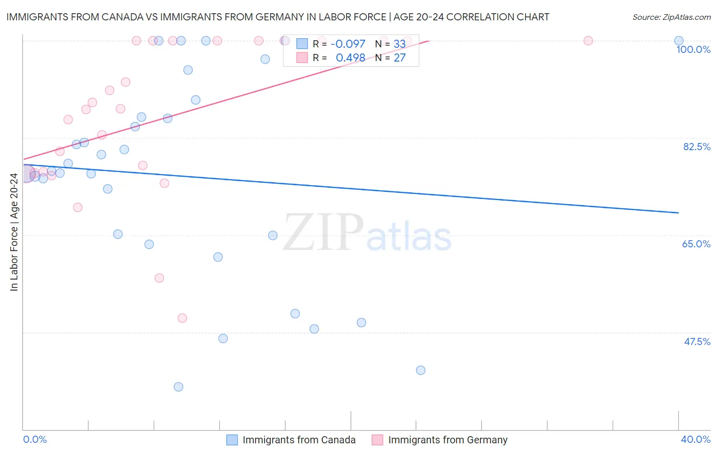 Immigrants from Canada vs Immigrants from Germany In Labor Force | Age 20-24