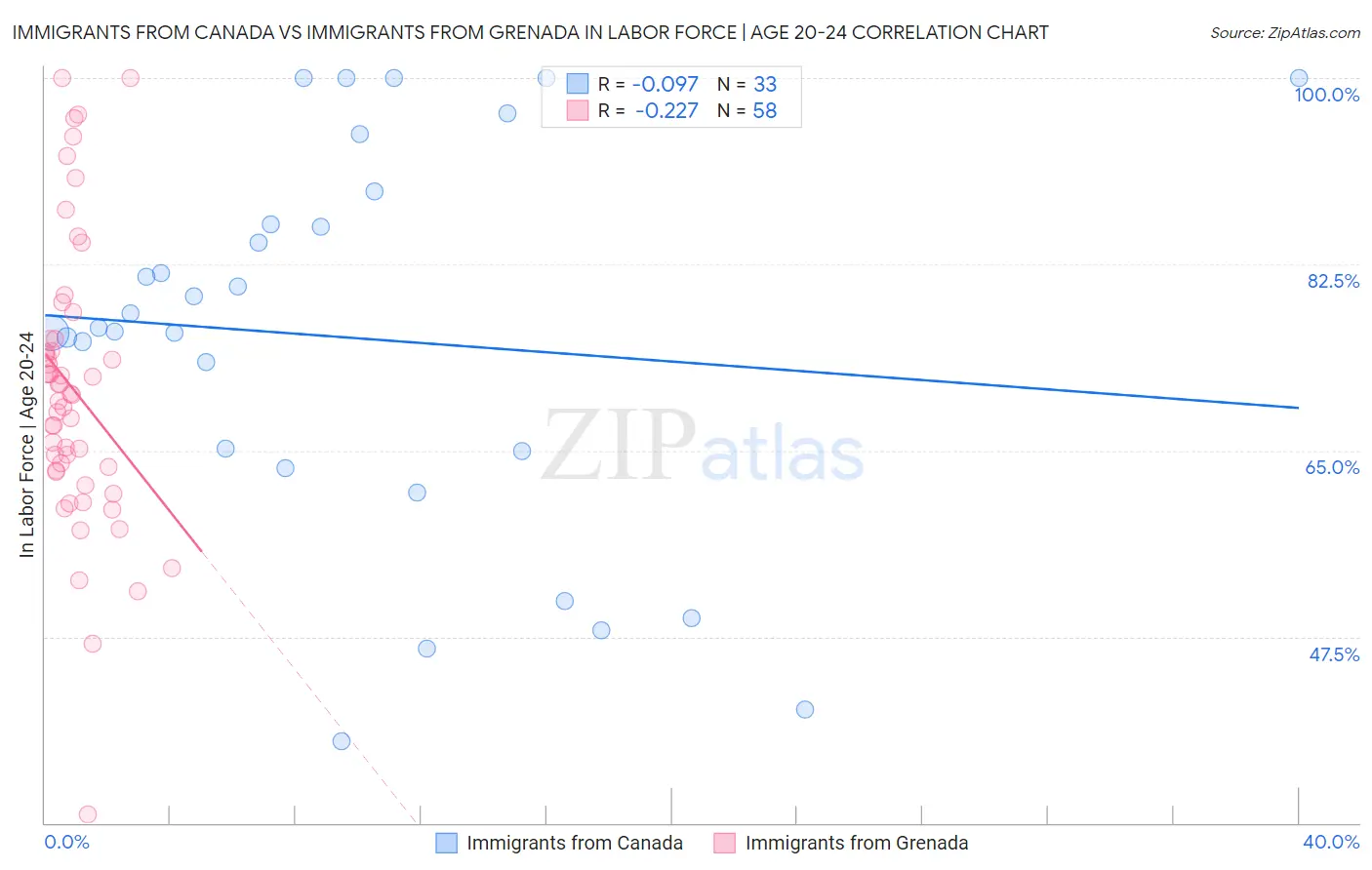 Immigrants from Canada vs Immigrants from Grenada In Labor Force | Age 20-24