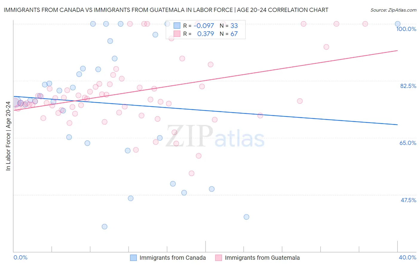 Immigrants from Canada vs Immigrants from Guatemala In Labor Force | Age 20-24