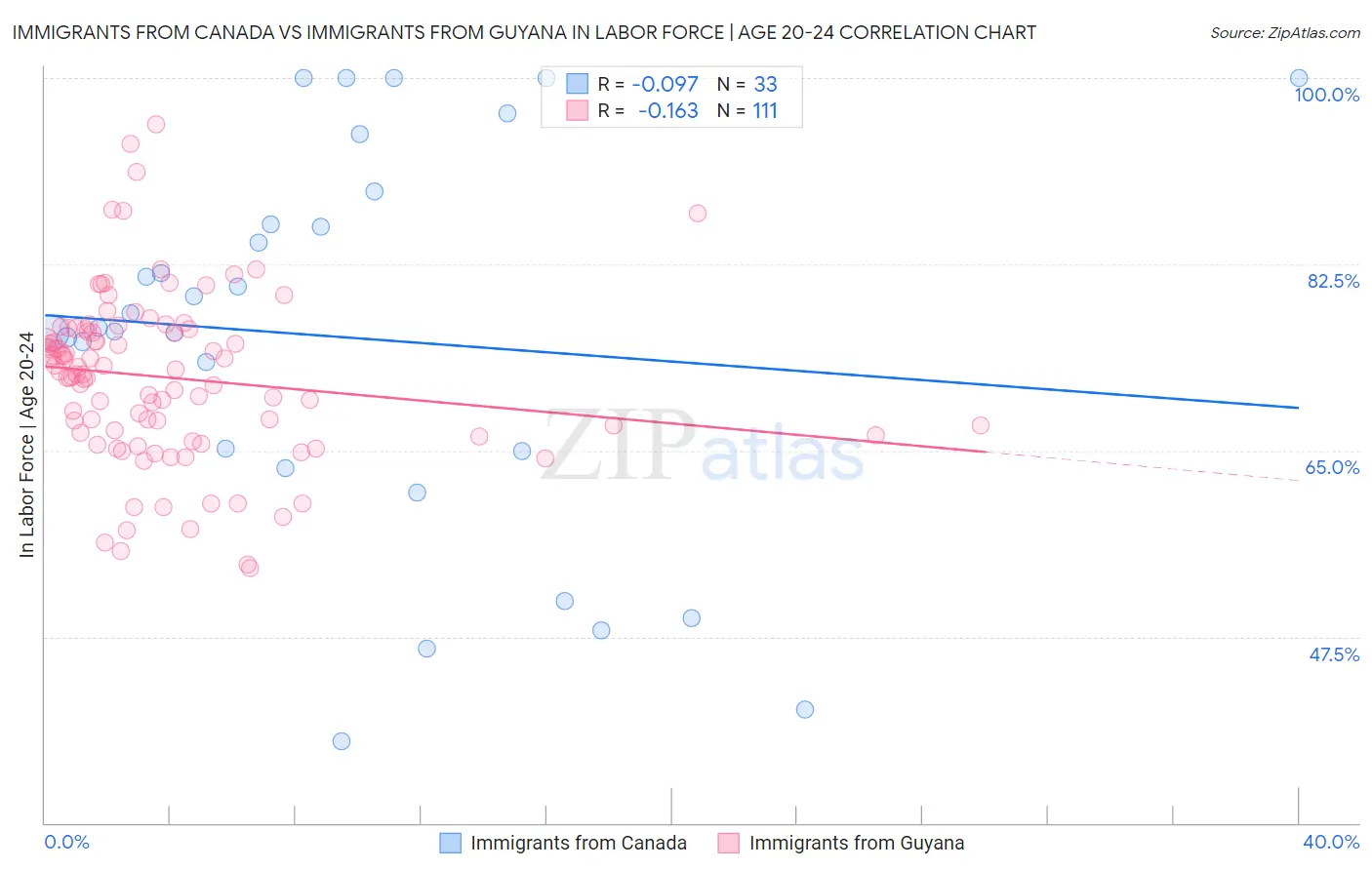 Immigrants from Canada vs Immigrants from Guyana In Labor Force | Age 20-24
