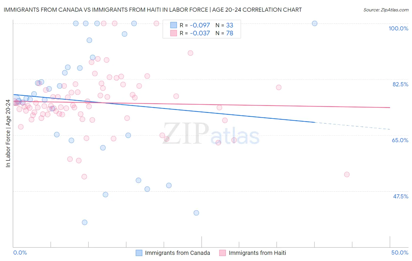 Immigrants from Canada vs Immigrants from Haiti In Labor Force | Age 20-24