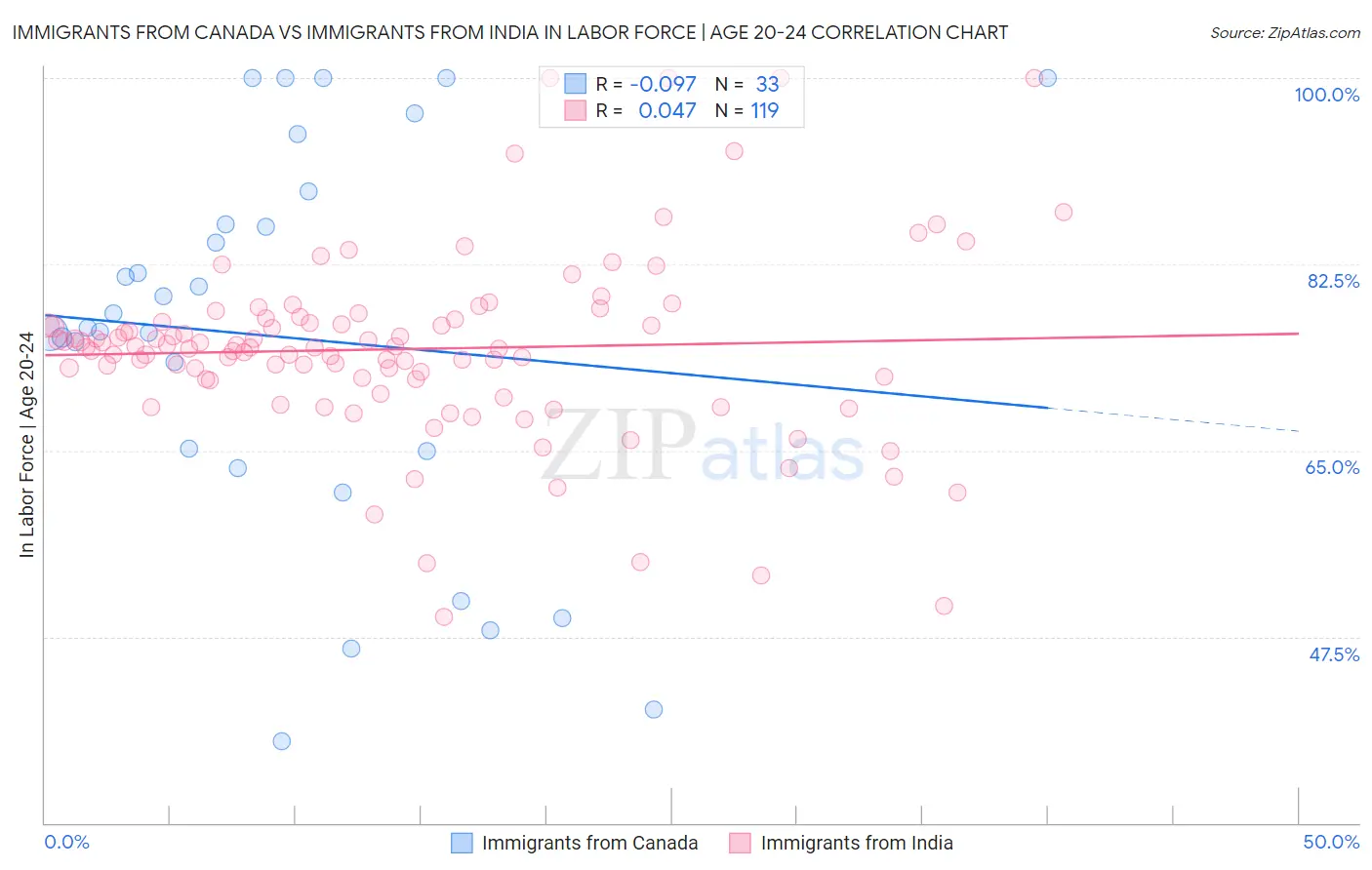 Immigrants from Canada vs Immigrants from India In Labor Force | Age 20-24