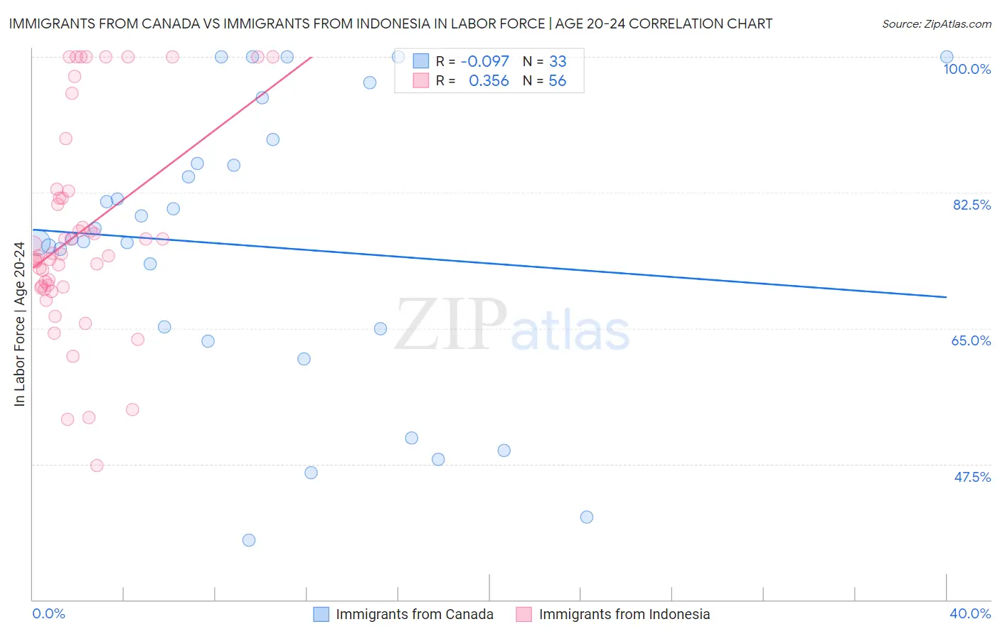 Immigrants from Canada vs Immigrants from Indonesia In Labor Force | Age 20-24