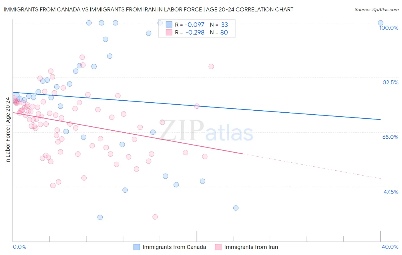 Immigrants from Canada vs Immigrants from Iran In Labor Force | Age 20-24