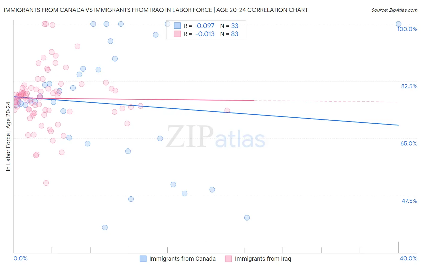 Immigrants from Canada vs Immigrants from Iraq In Labor Force | Age 20-24
